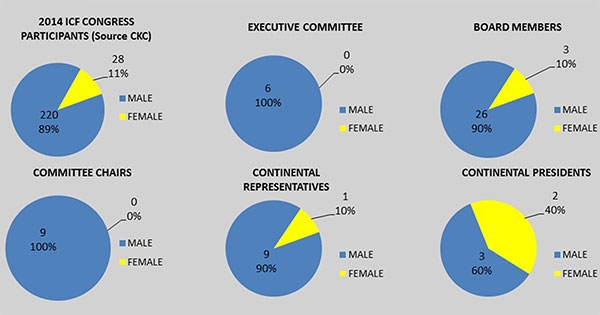 ICF Executive Committee 100% Male / Board 90% Male