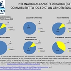 UPDATE: International Canoe Federation Board 90% Male / Executive Committee and Committee Chairs 100% Male