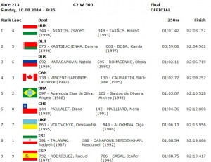 2014 sr worlds c2 500 Final results