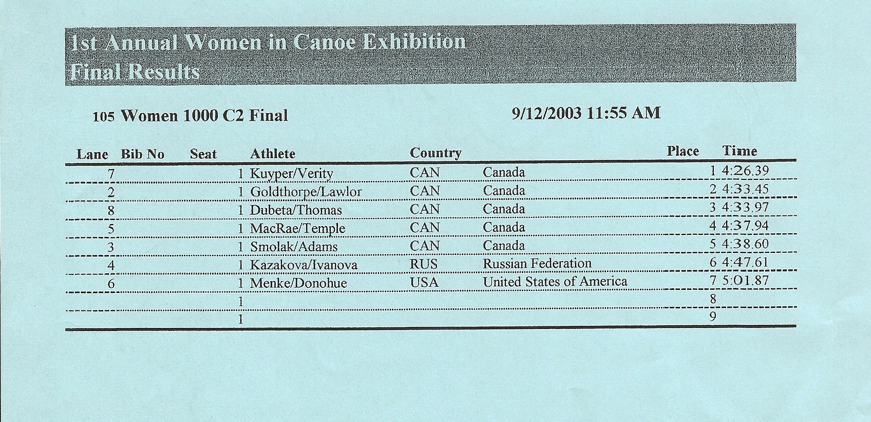 2003 ICF Canoe Sprint World Championships Women's C2 1000 